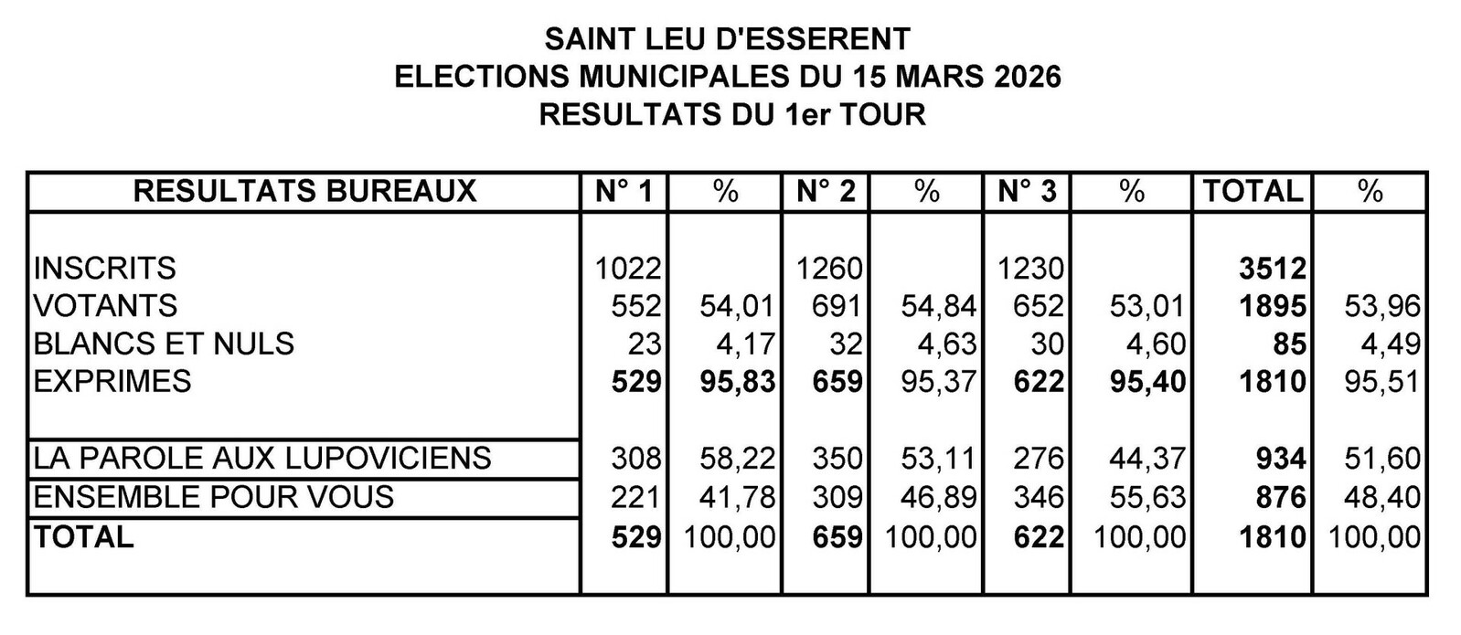 R&eacute;sultat des &eacute;lections municipales du 15 mars 2026 par bureau de vote